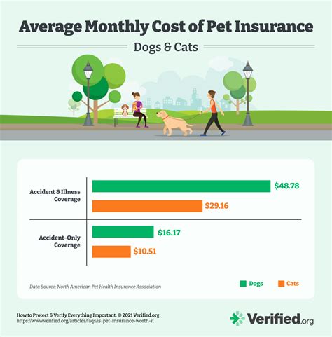 pet insurance texas average cost.